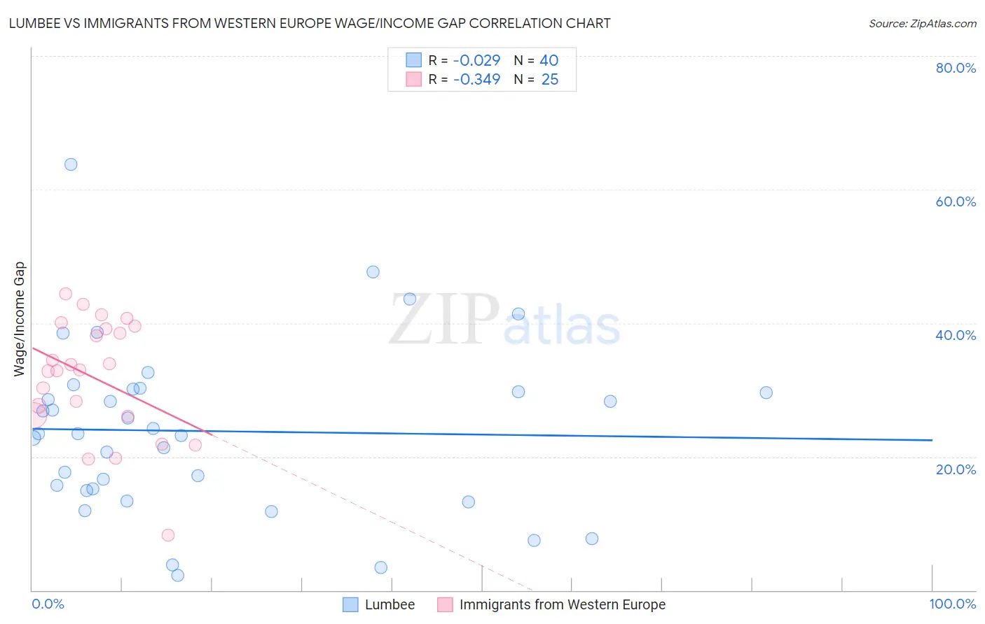 Lumbee vs Immigrants from Western Europe Wage/Income Gap