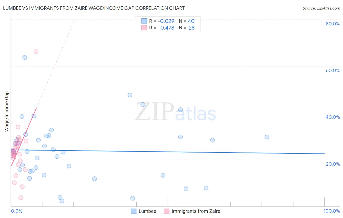 Lumbee vs Immigrants from Zaire Wage/Income Gap