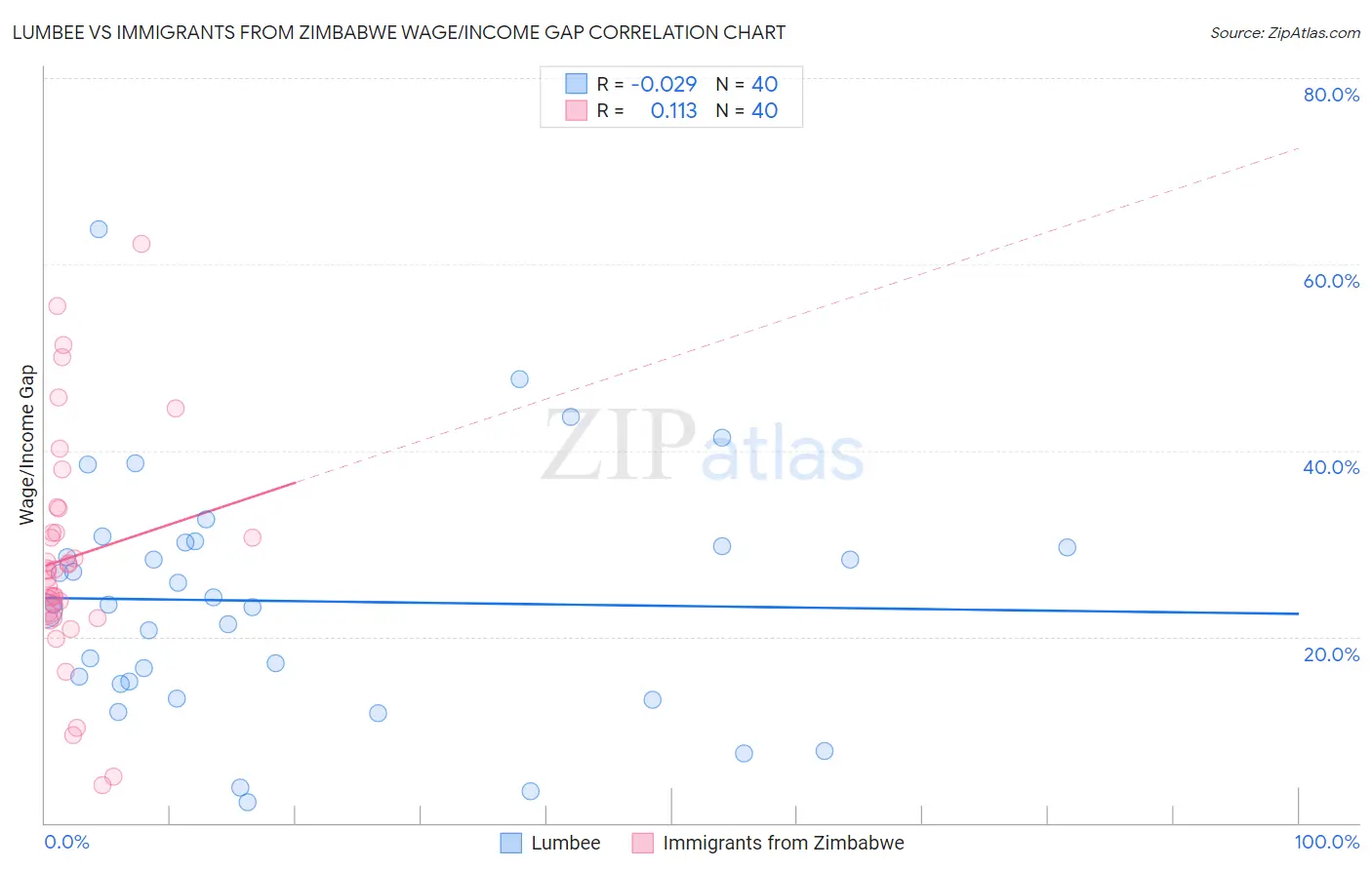 Lumbee vs Immigrants from Zimbabwe Wage/Income Gap