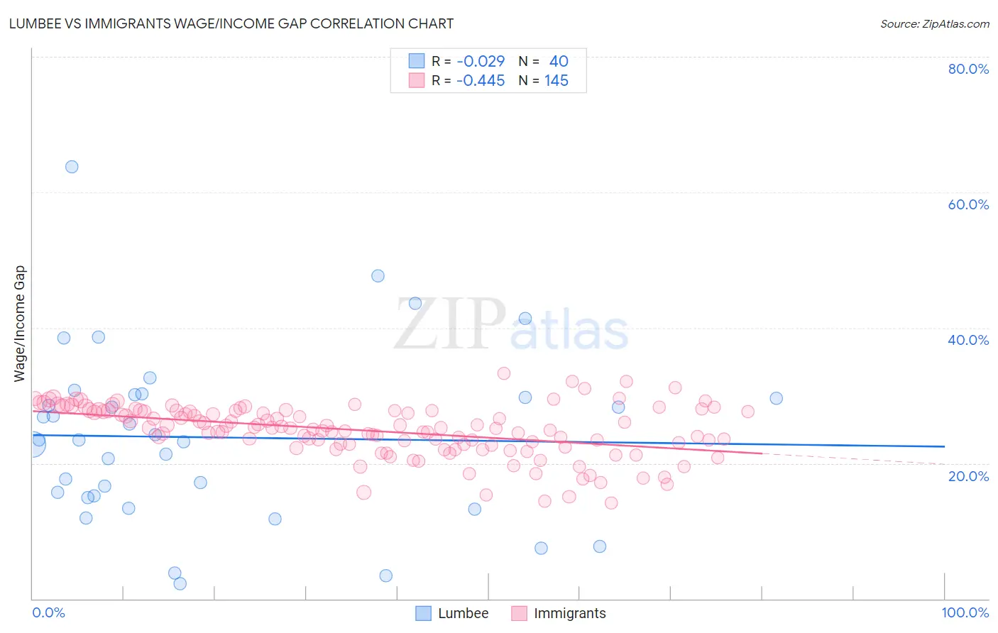 Lumbee vs Immigrants Wage/Income Gap