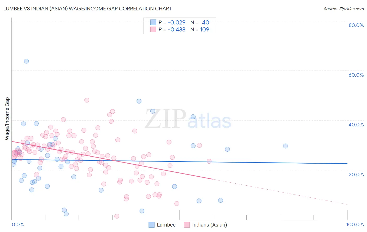 Lumbee vs Indian (Asian) Wage/Income Gap