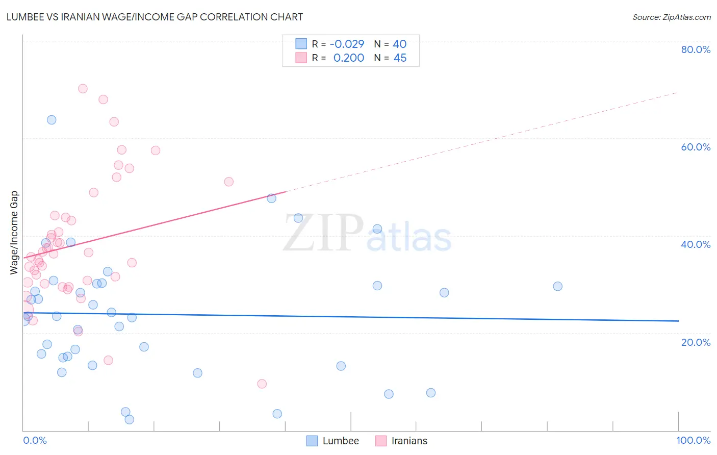 Lumbee vs Iranian Wage/Income Gap