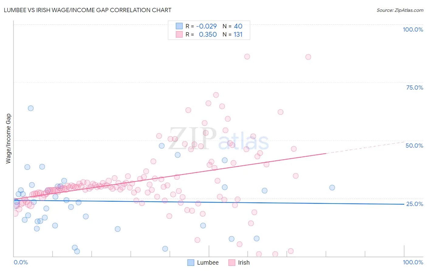 Lumbee vs Irish Wage/Income Gap