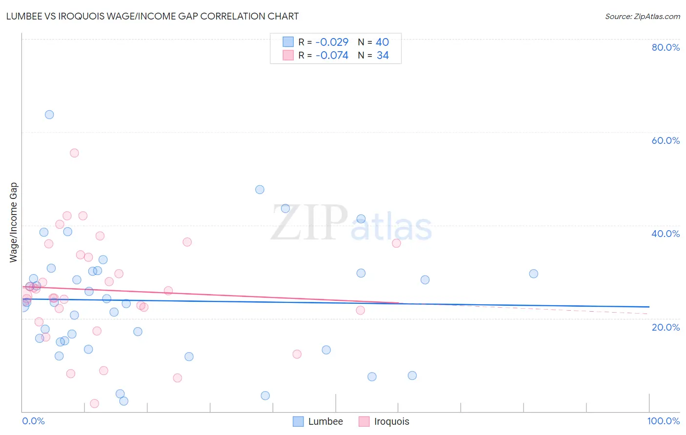 Lumbee vs Iroquois Wage/Income Gap