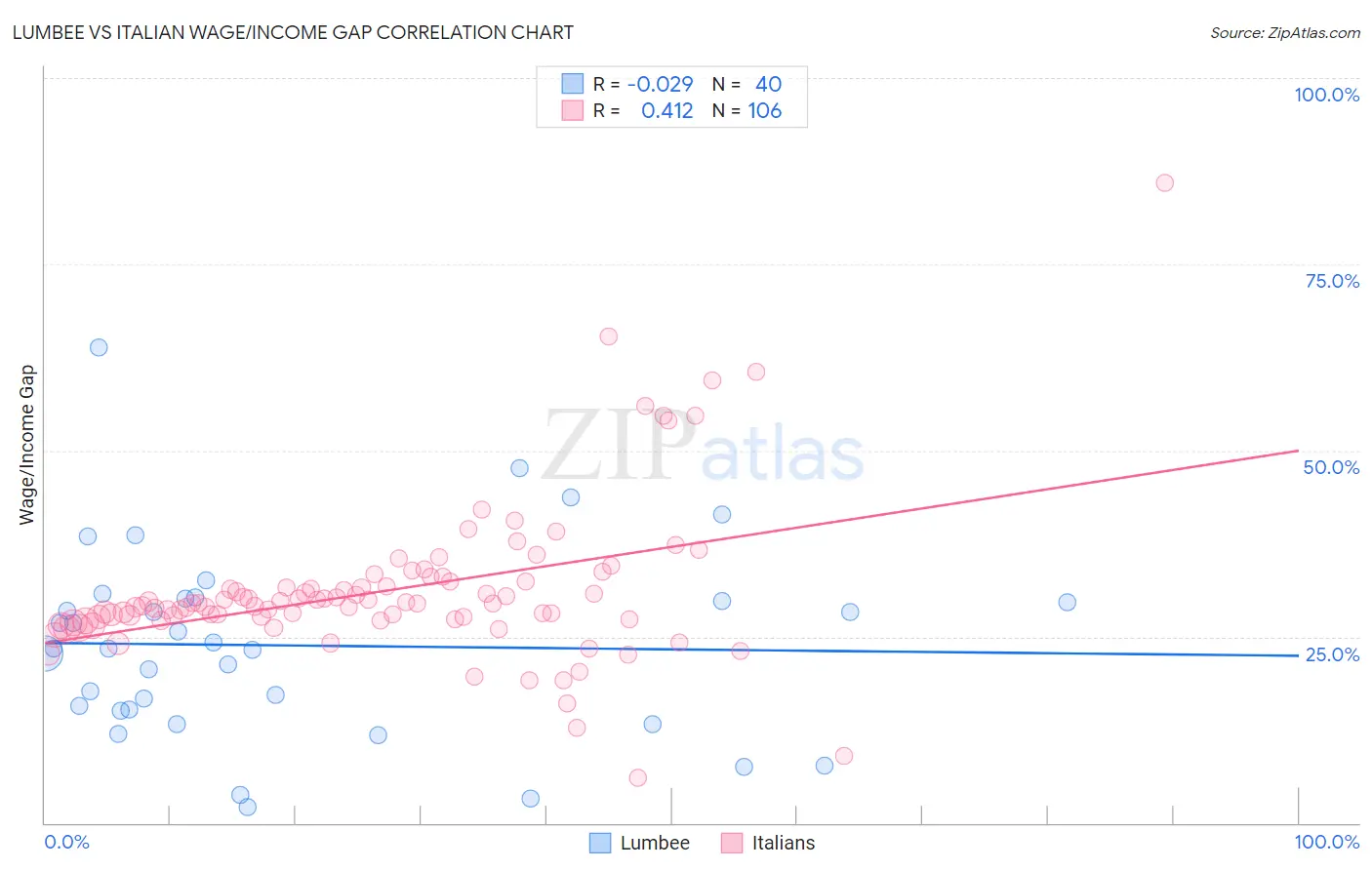 Lumbee vs Italian Wage/Income Gap