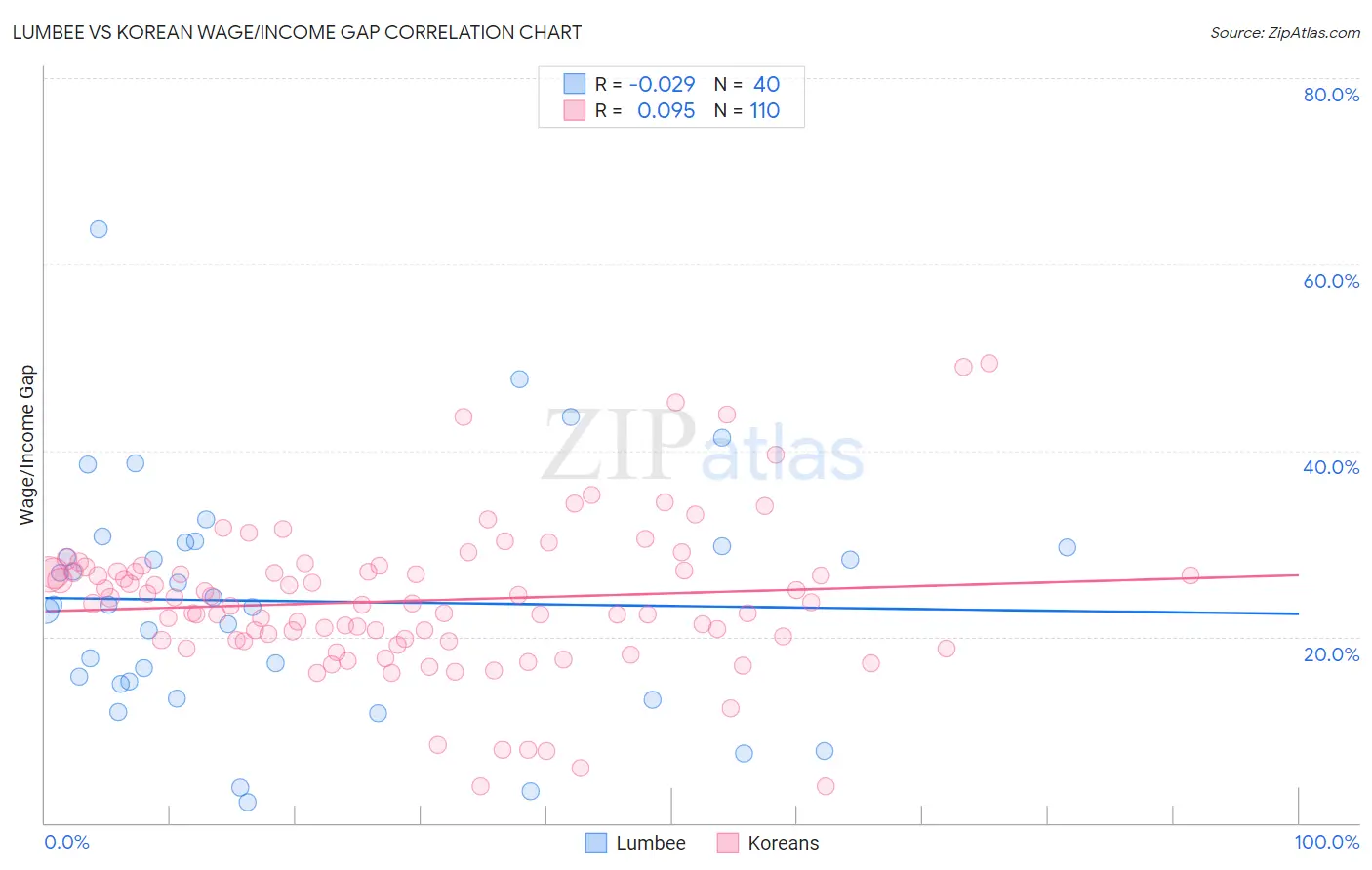 Lumbee vs Korean Wage/Income Gap