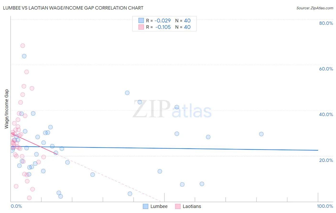 Lumbee vs Laotian Wage/Income Gap