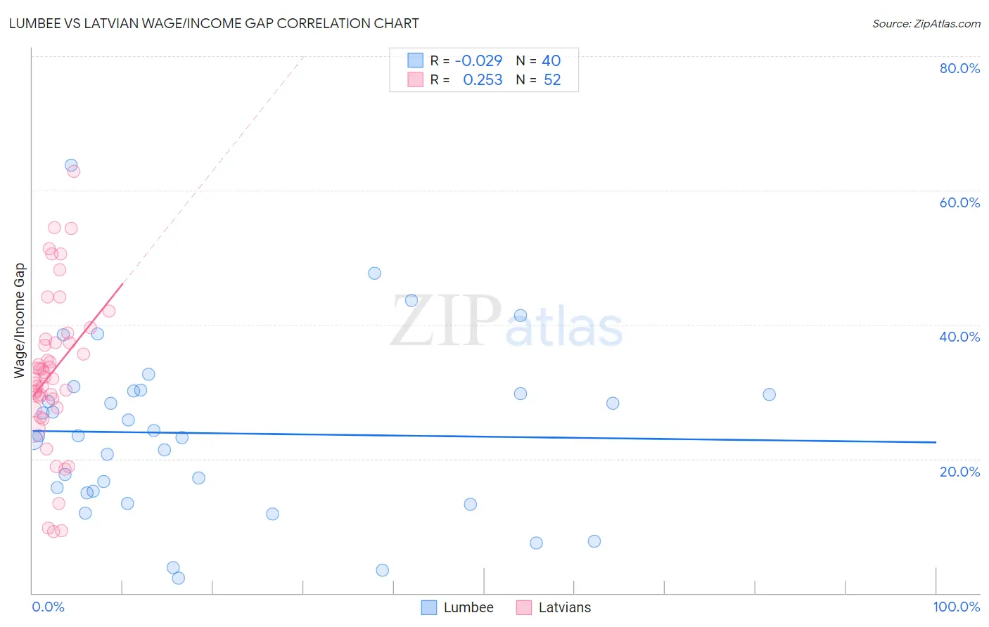 Lumbee vs Latvian Wage/Income Gap