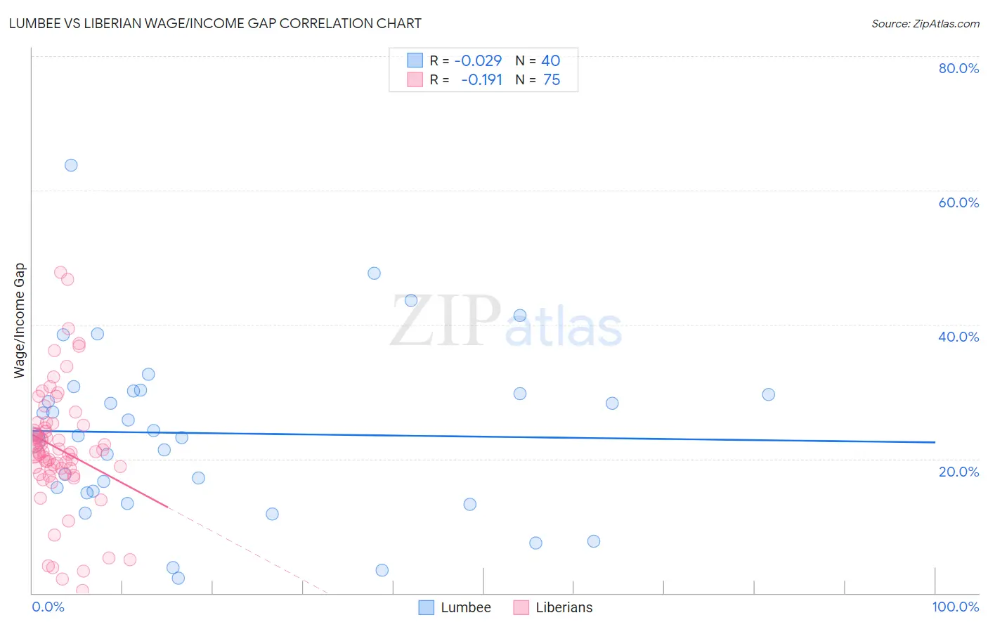 Lumbee vs Liberian Wage/Income Gap