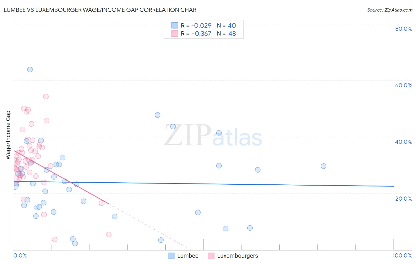 Lumbee vs Luxembourger Wage/Income Gap