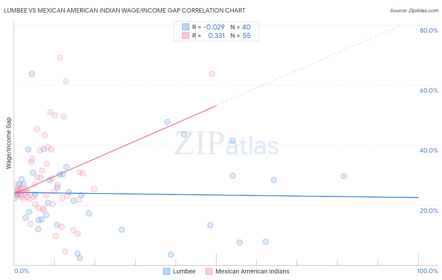 Lumbee vs Mexican American Indian Wage/Income Gap