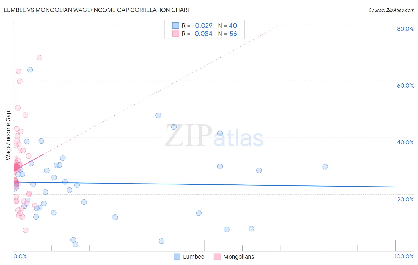 Lumbee vs Mongolian Wage/Income Gap