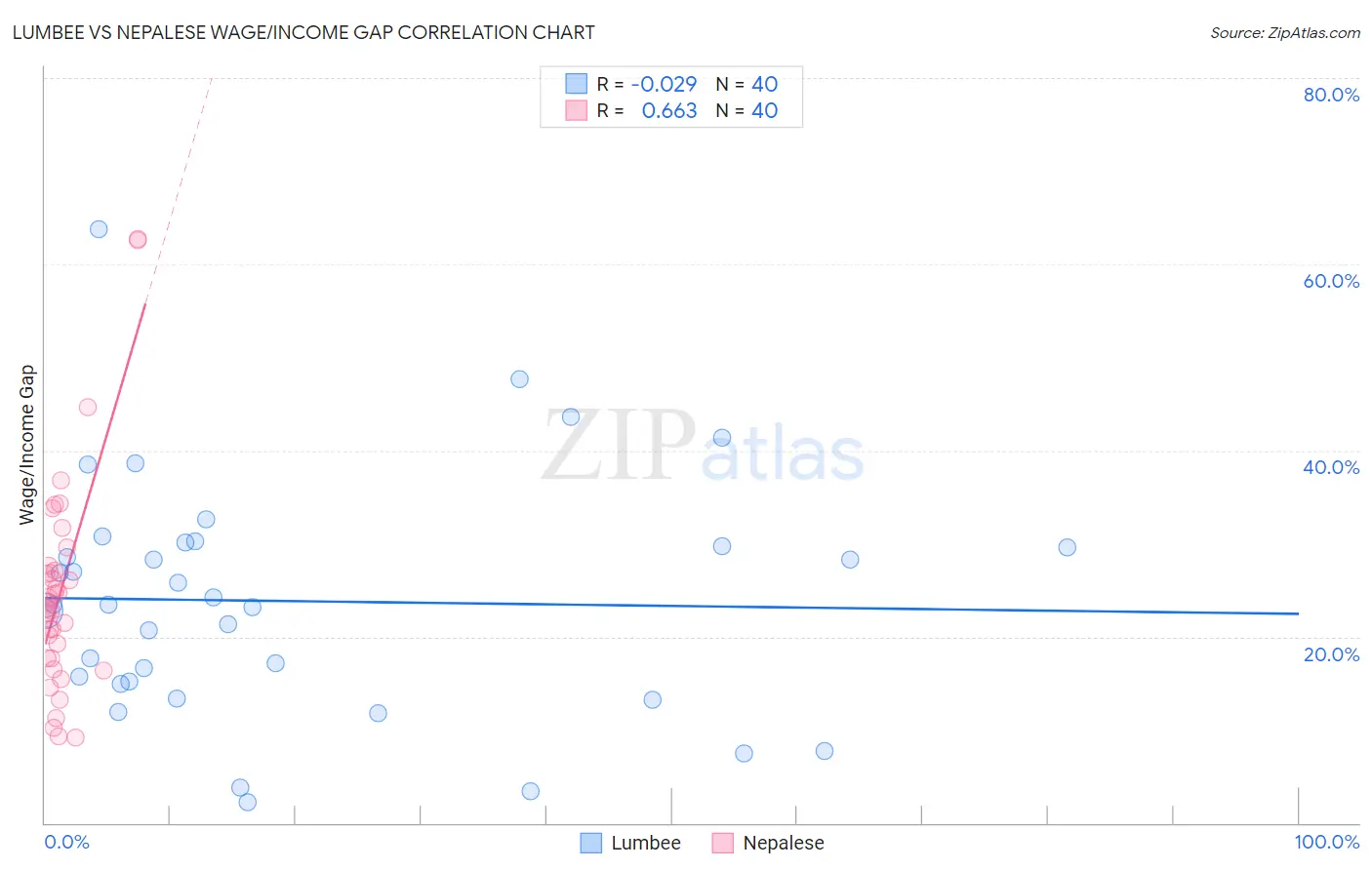 Lumbee vs Nepalese Wage/Income Gap