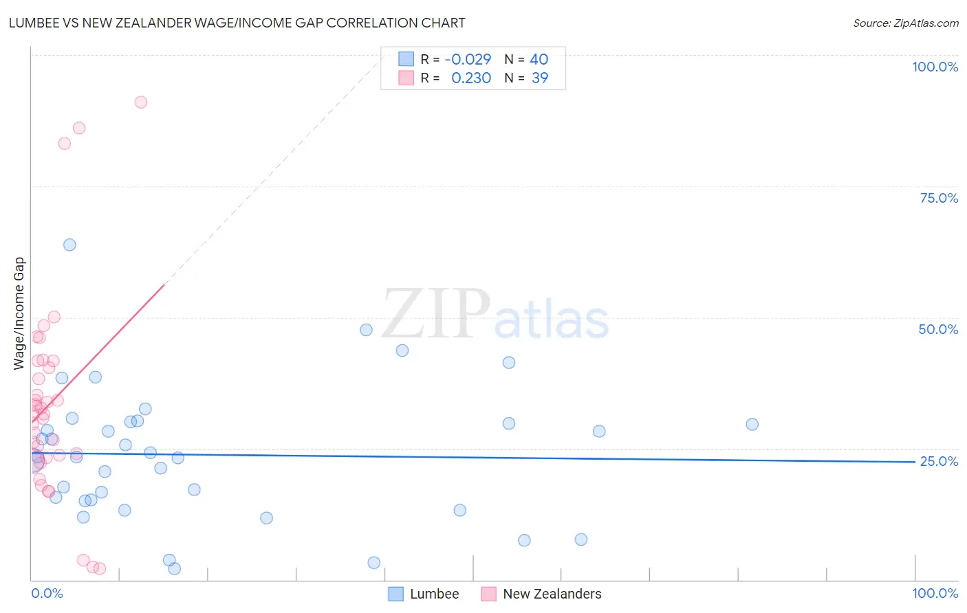 Lumbee vs New Zealander Wage/Income Gap