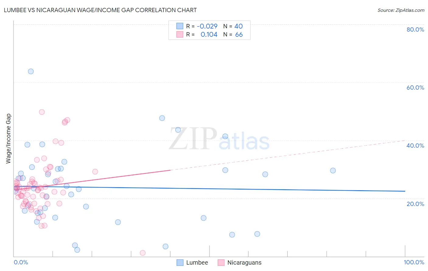 Lumbee vs Nicaraguan Wage/Income Gap
