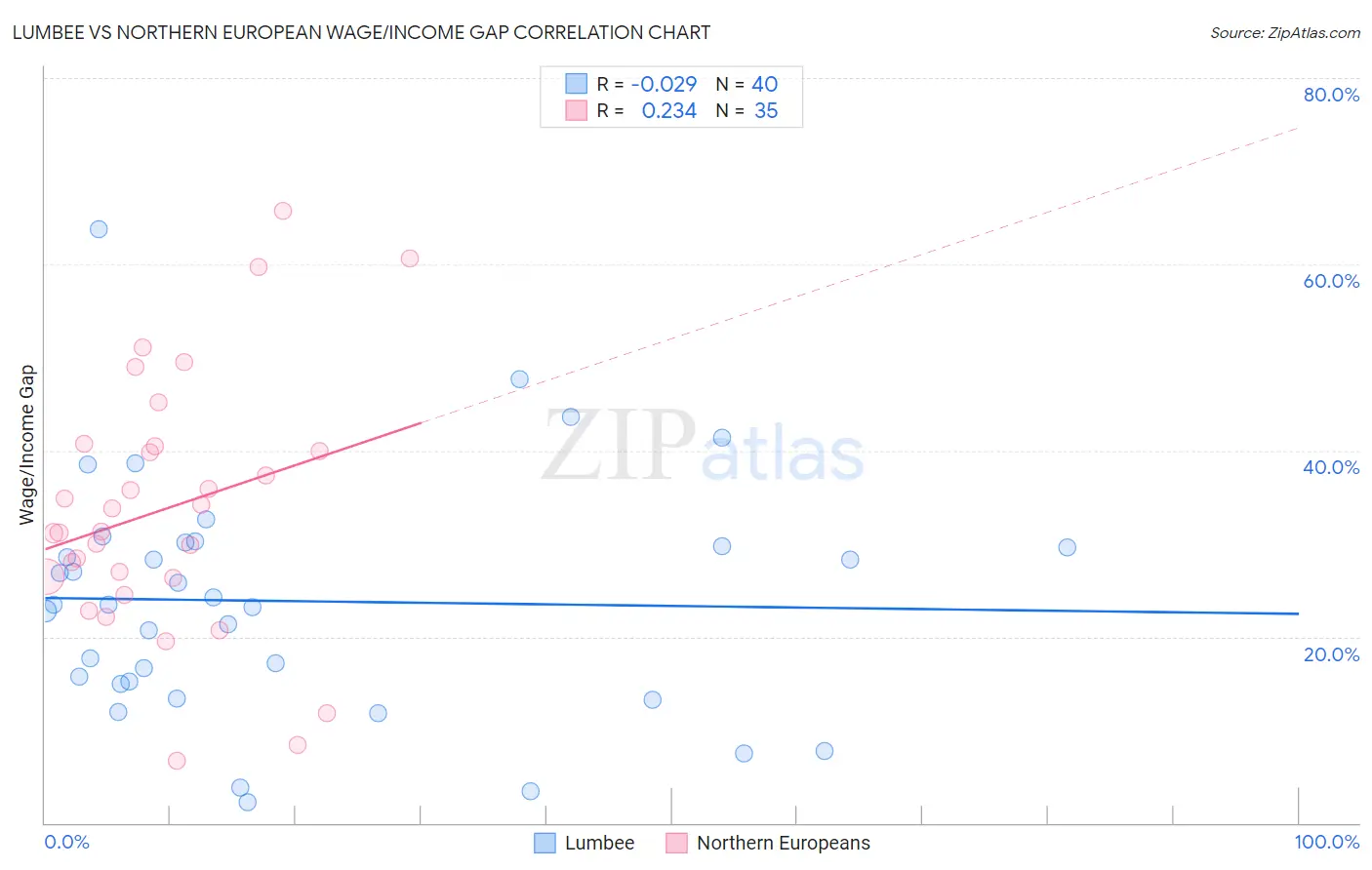Lumbee vs Northern European Wage/Income Gap