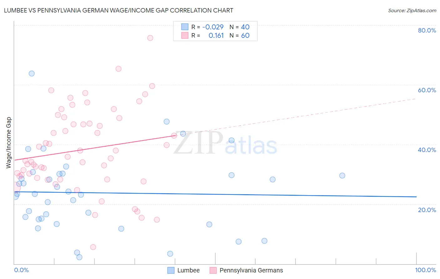 Lumbee vs Pennsylvania German Wage/Income Gap