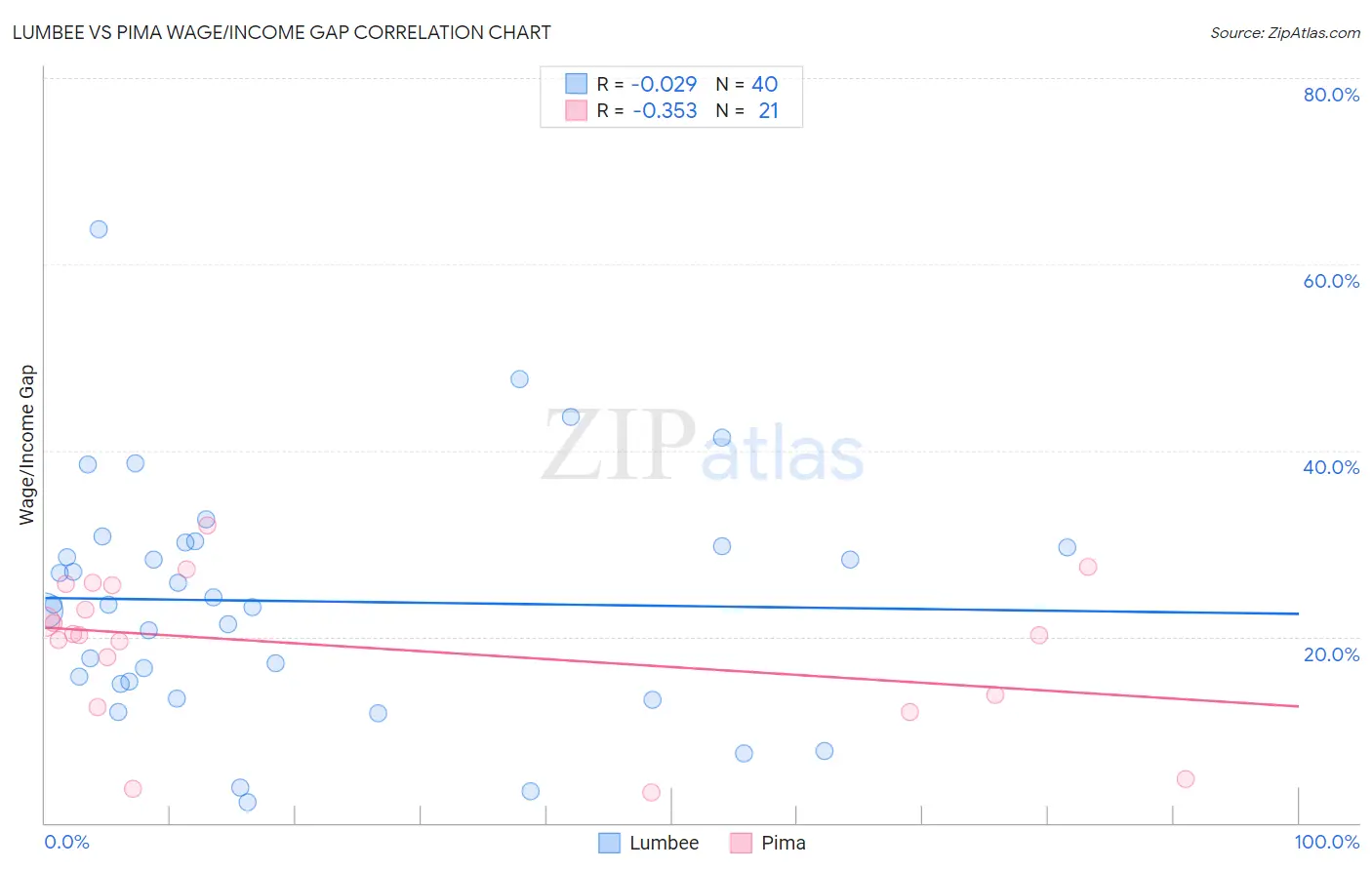 Lumbee vs Pima Wage/Income Gap
