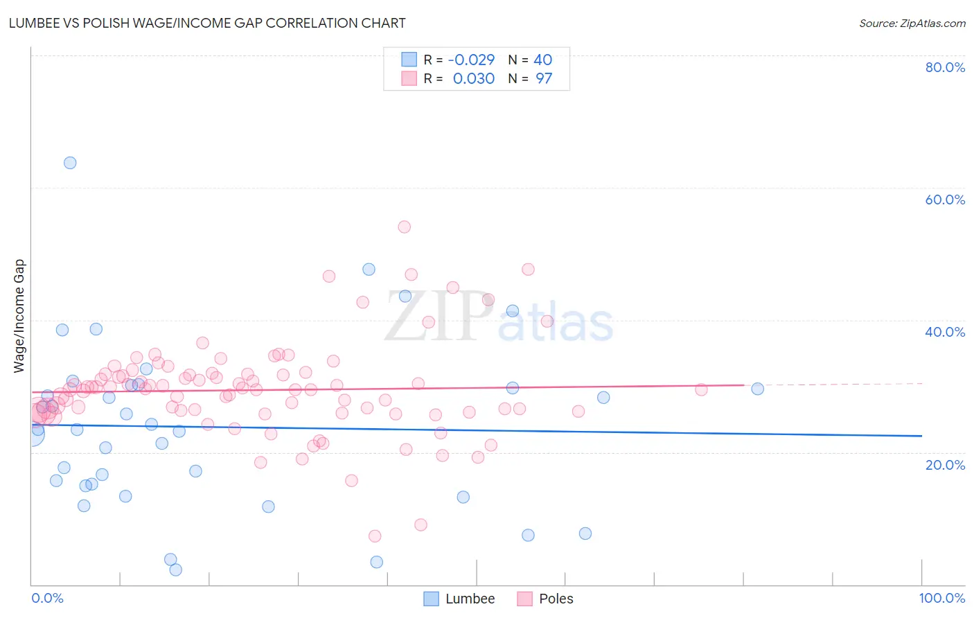 Lumbee vs Polish Wage/Income Gap