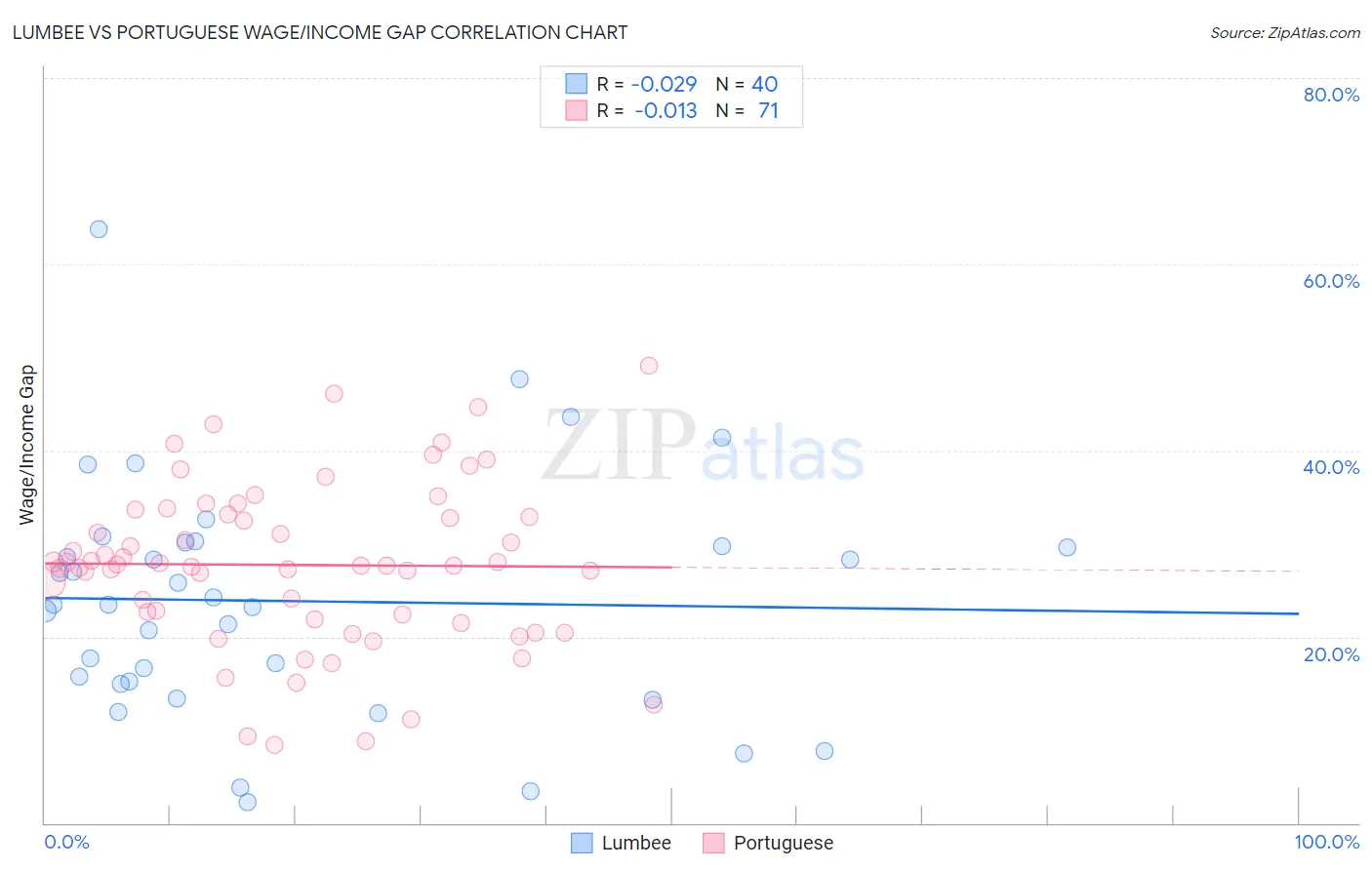 Lumbee vs Portuguese Wage/Income Gap