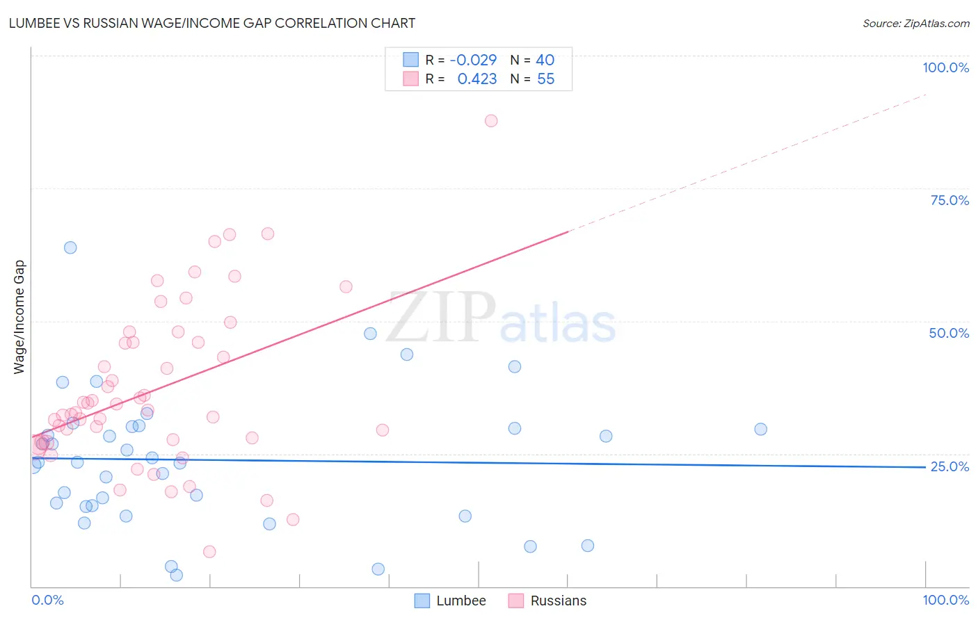 Lumbee vs Russian Wage/Income Gap