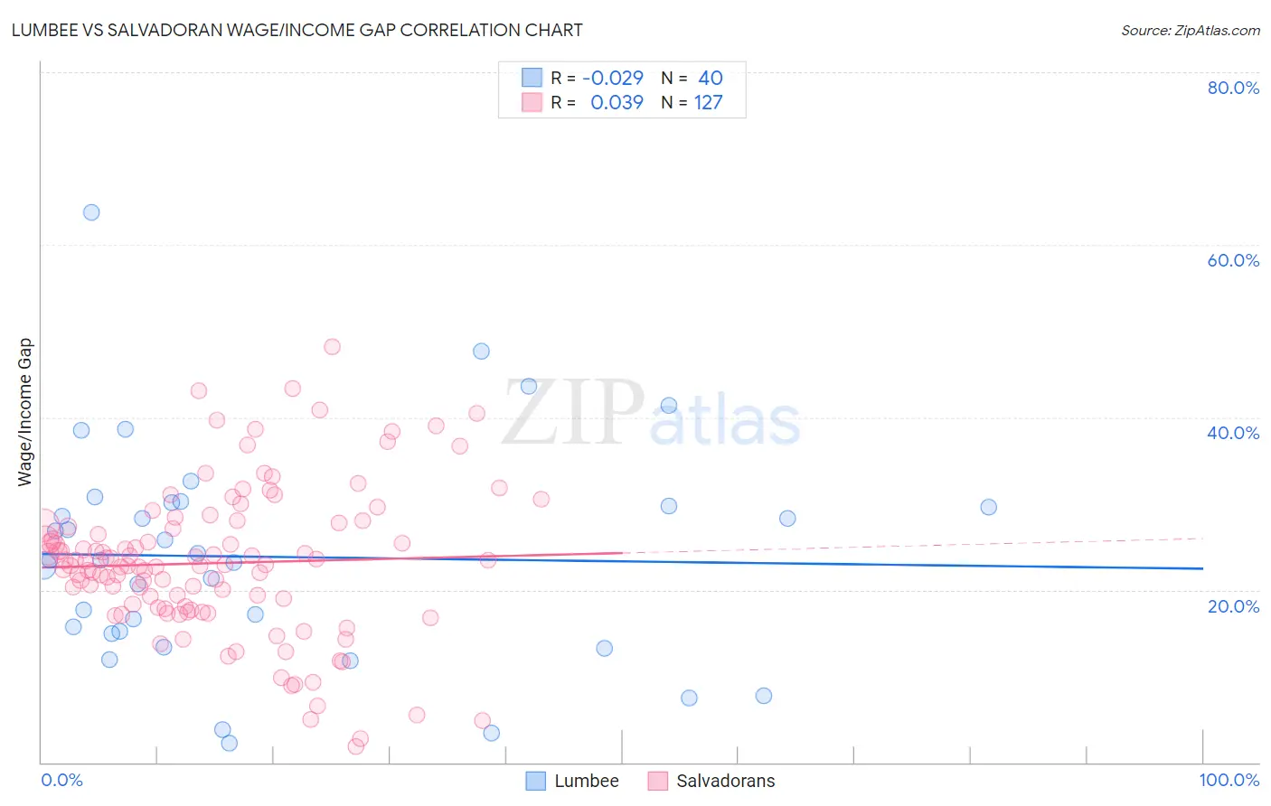 Lumbee vs Salvadoran Wage/Income Gap
