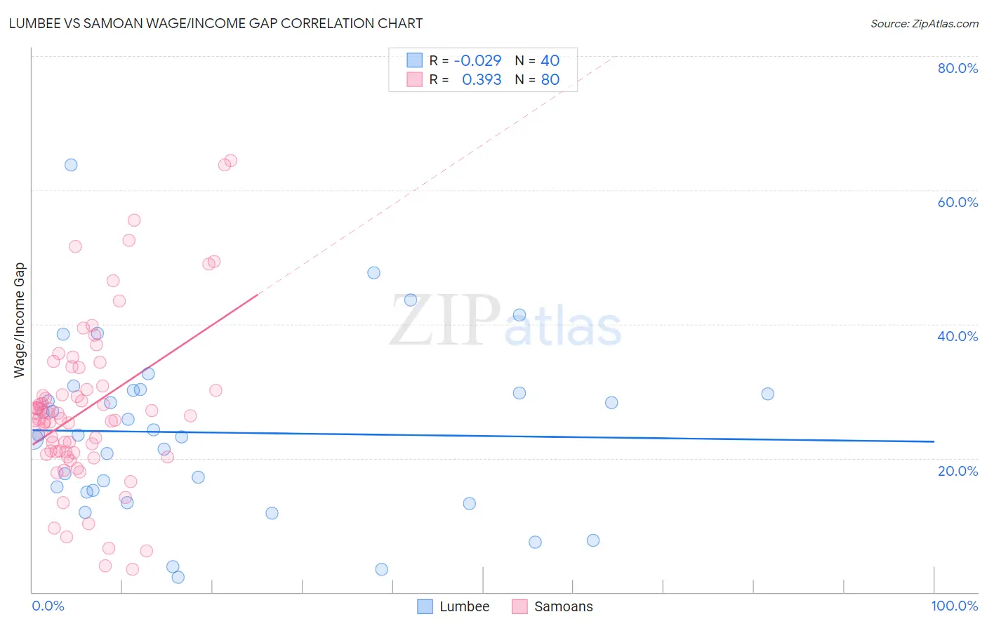 Lumbee vs Samoan Wage/Income Gap