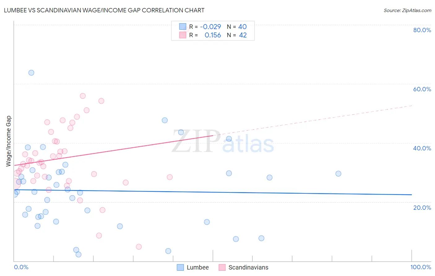 Lumbee vs Scandinavian Wage/Income Gap