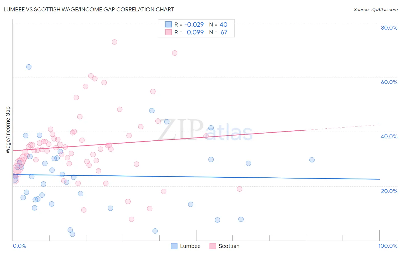 Lumbee vs Scottish Wage/Income Gap