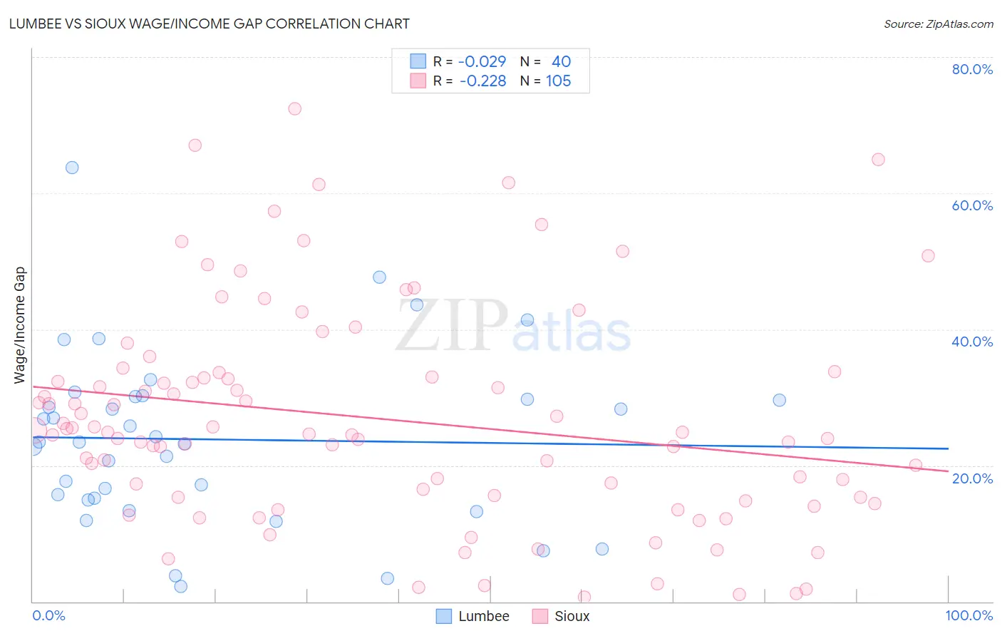 Lumbee vs Sioux Wage/Income Gap