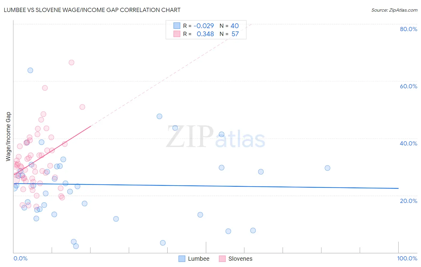 Lumbee vs Slovene Wage/Income Gap