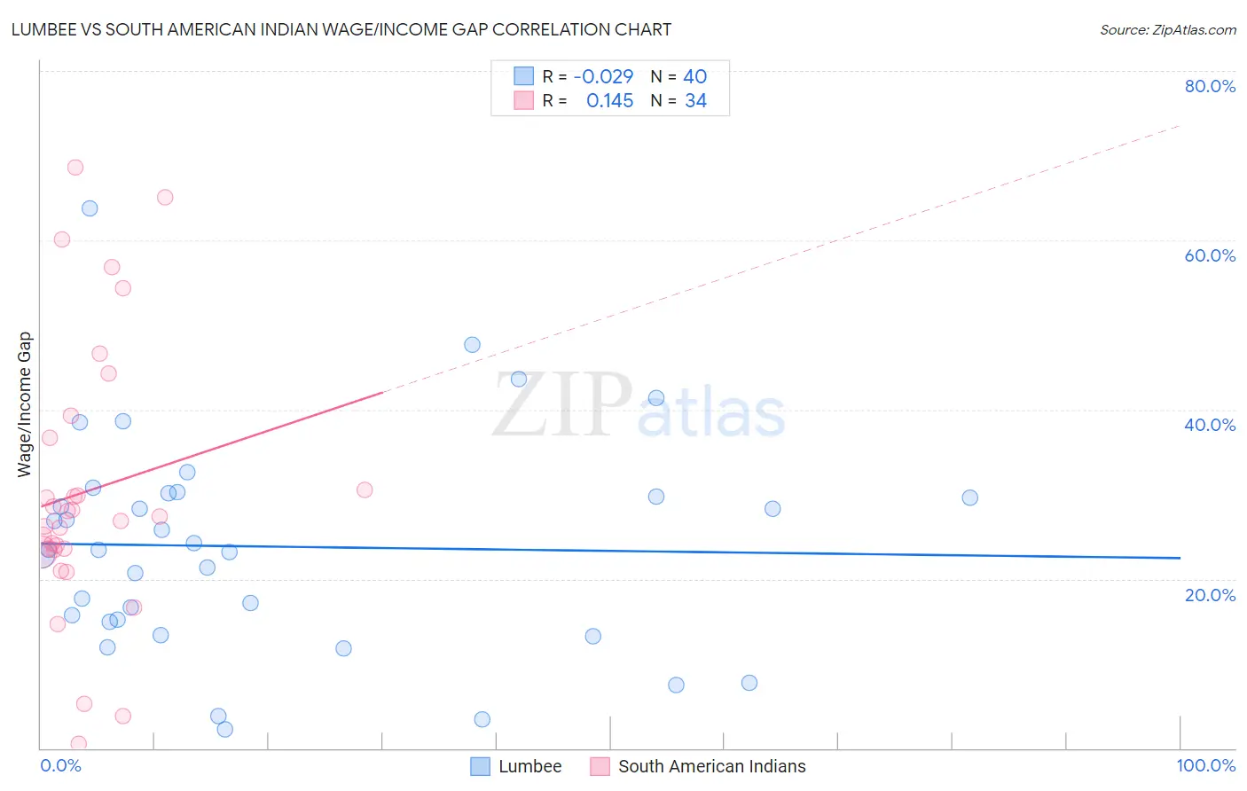 Lumbee vs South American Indian Wage/Income Gap