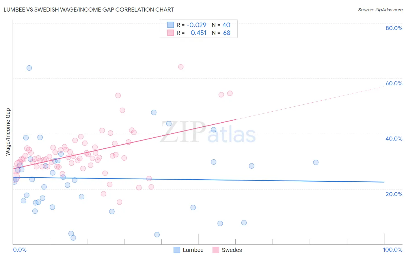 Lumbee vs Swedish Wage/Income Gap