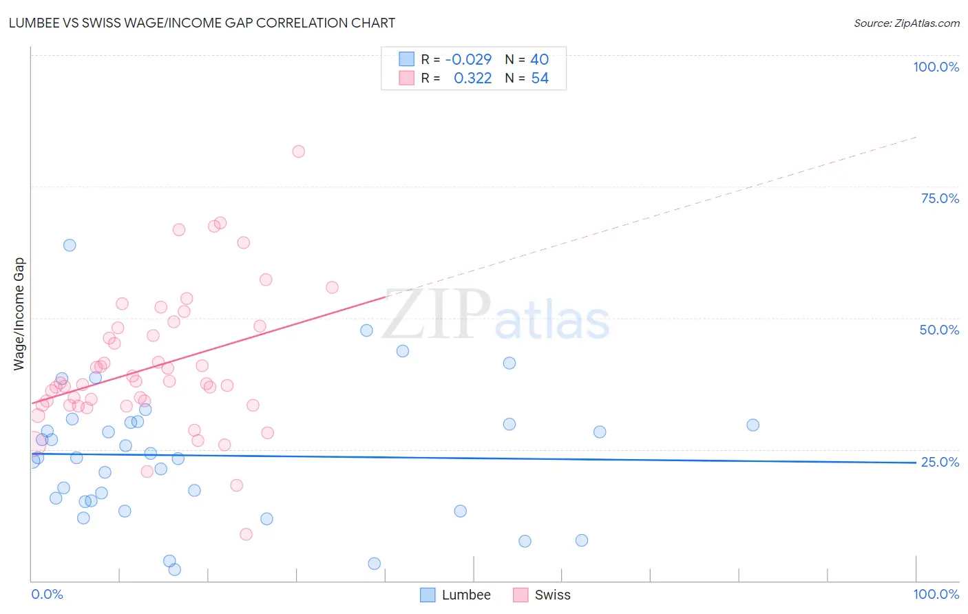 Lumbee vs Swiss Wage/Income Gap