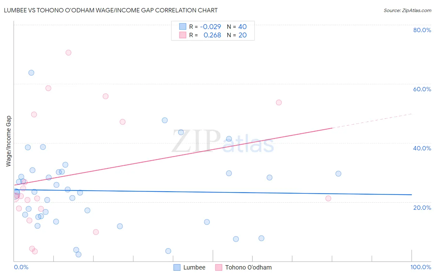 Lumbee vs Tohono O'odham Wage/Income Gap