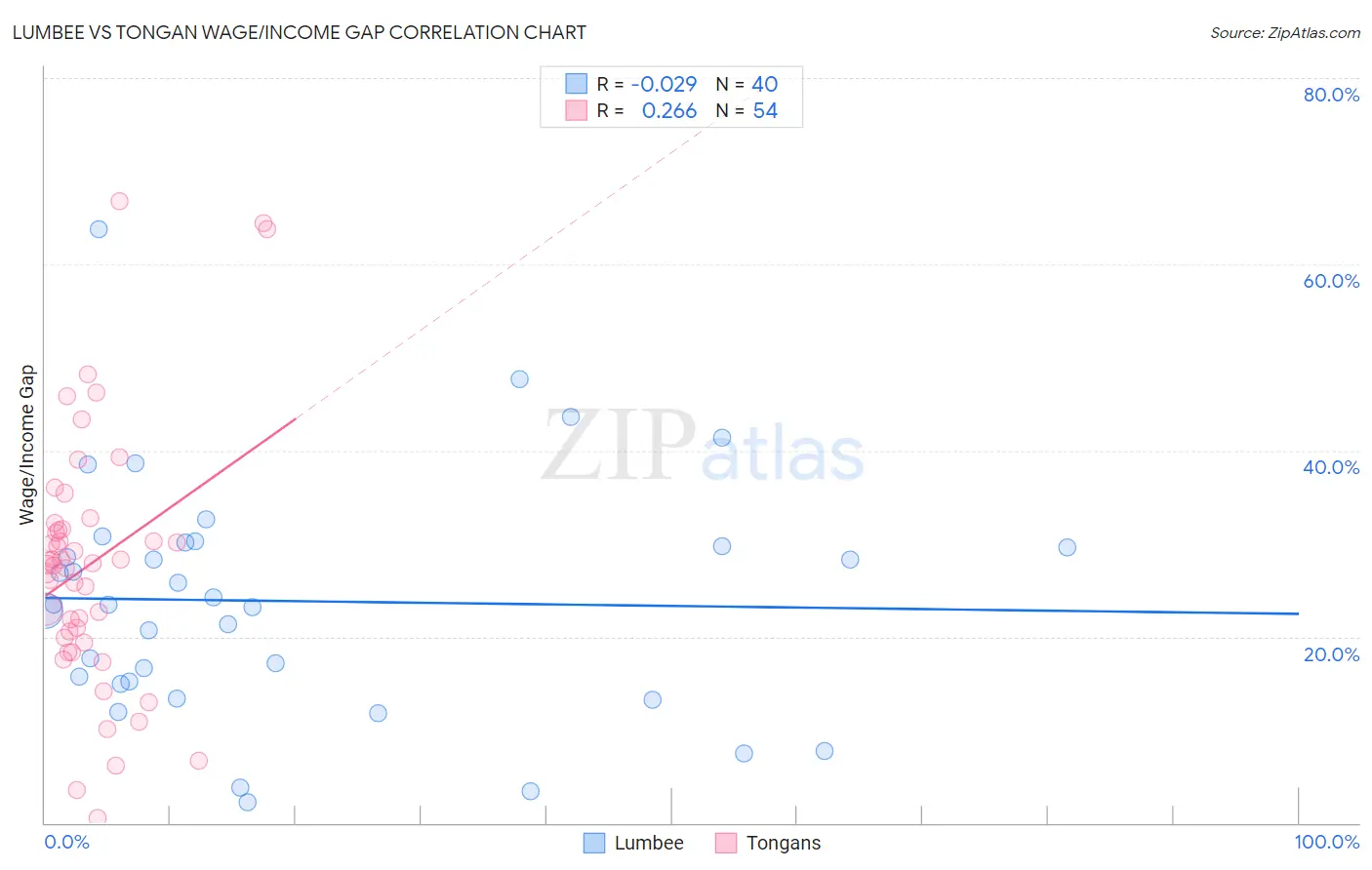 Lumbee vs Tongan Wage/Income Gap