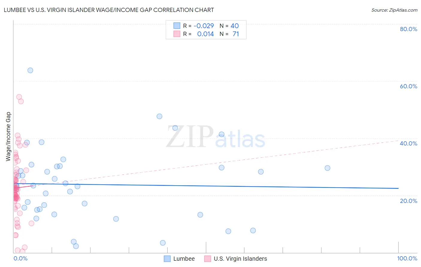 Lumbee vs U.S. Virgin Islander Wage/Income Gap