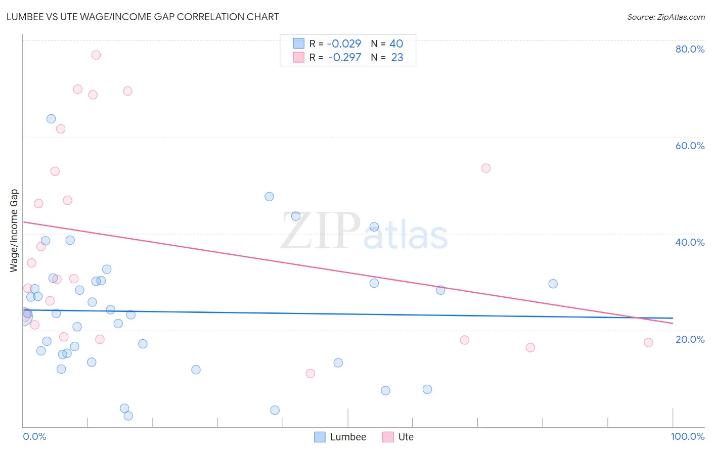 Lumbee vs Ute Wage/Income Gap