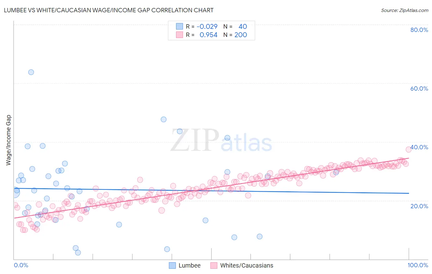 Lumbee vs White/Caucasian Wage/Income Gap