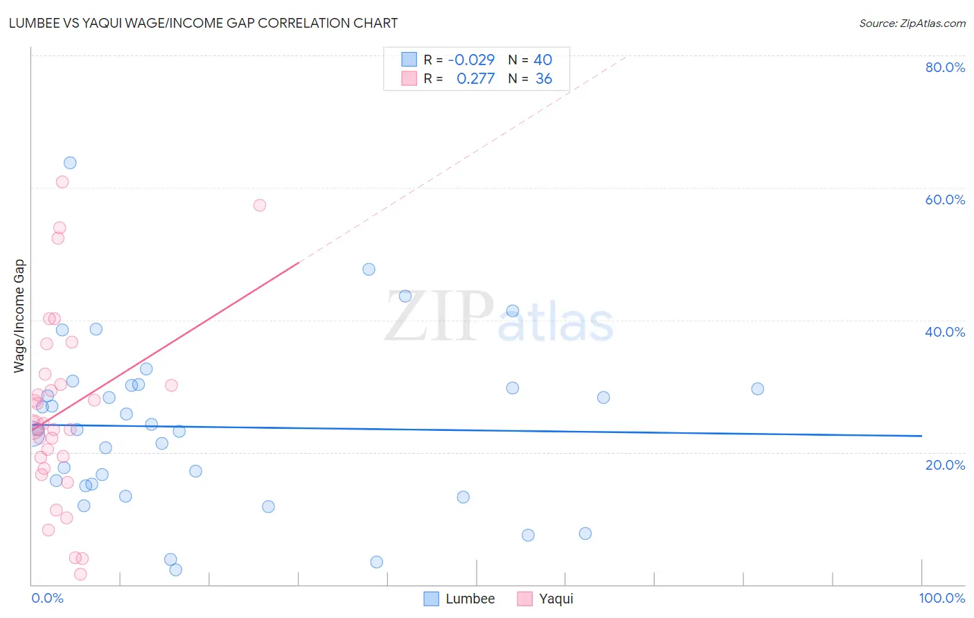 Lumbee vs Yaqui Wage/Income Gap