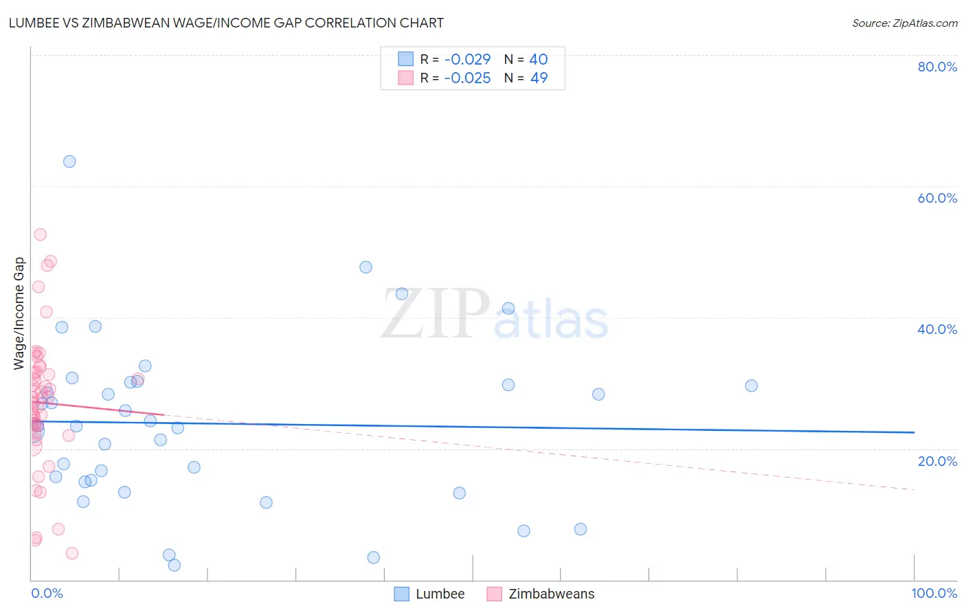 Lumbee vs Zimbabwean Wage/Income Gap