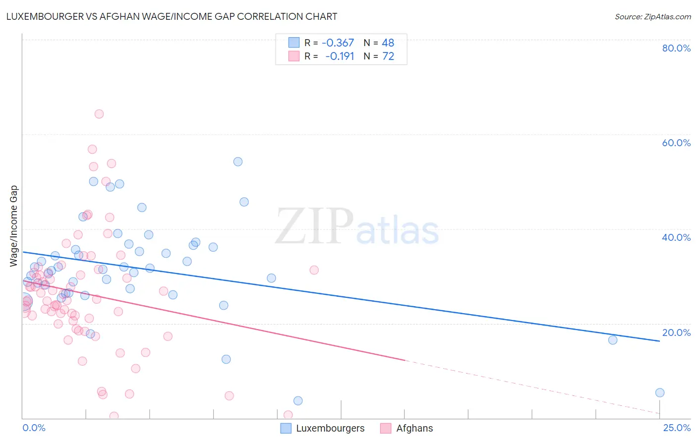 Luxembourger vs Afghan Wage/Income Gap