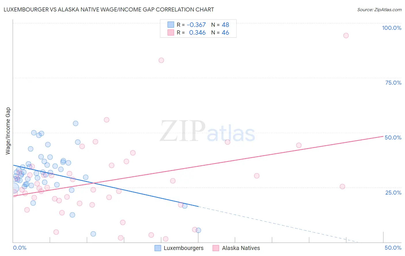 Luxembourger vs Alaska Native Wage/Income Gap