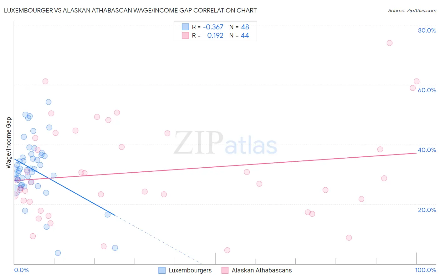 Luxembourger vs Alaskan Athabascan Wage/Income Gap