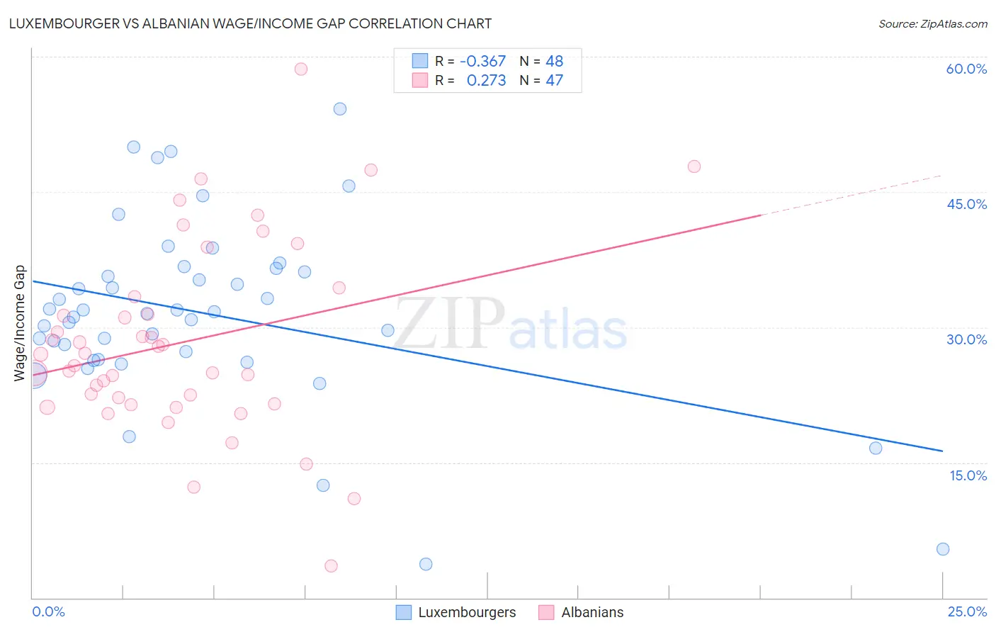Luxembourger vs Albanian Wage/Income Gap