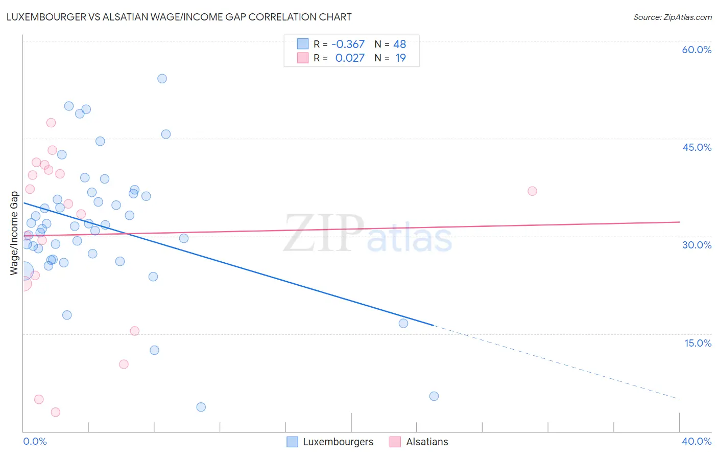 Luxembourger vs Alsatian Wage/Income Gap