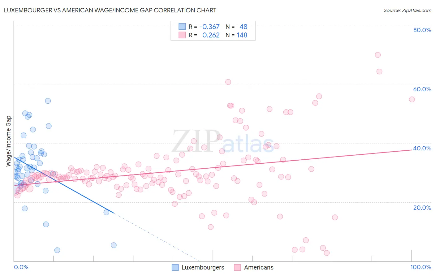 Luxembourger vs American Wage/Income Gap