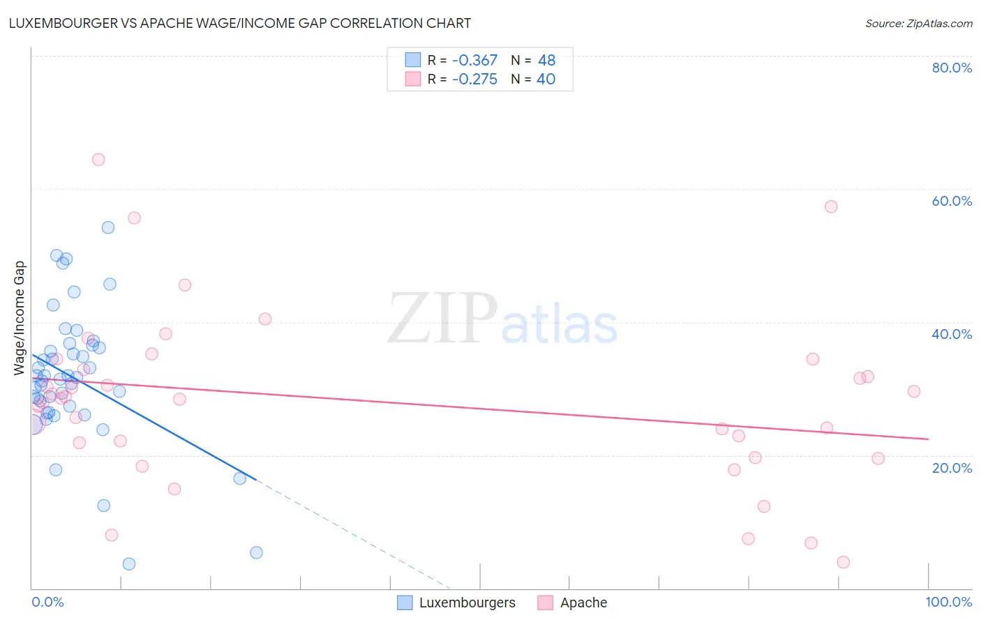 Luxembourger vs Apache Wage/Income Gap