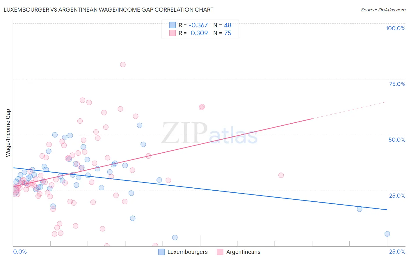 Luxembourger vs Argentinean Wage/Income Gap