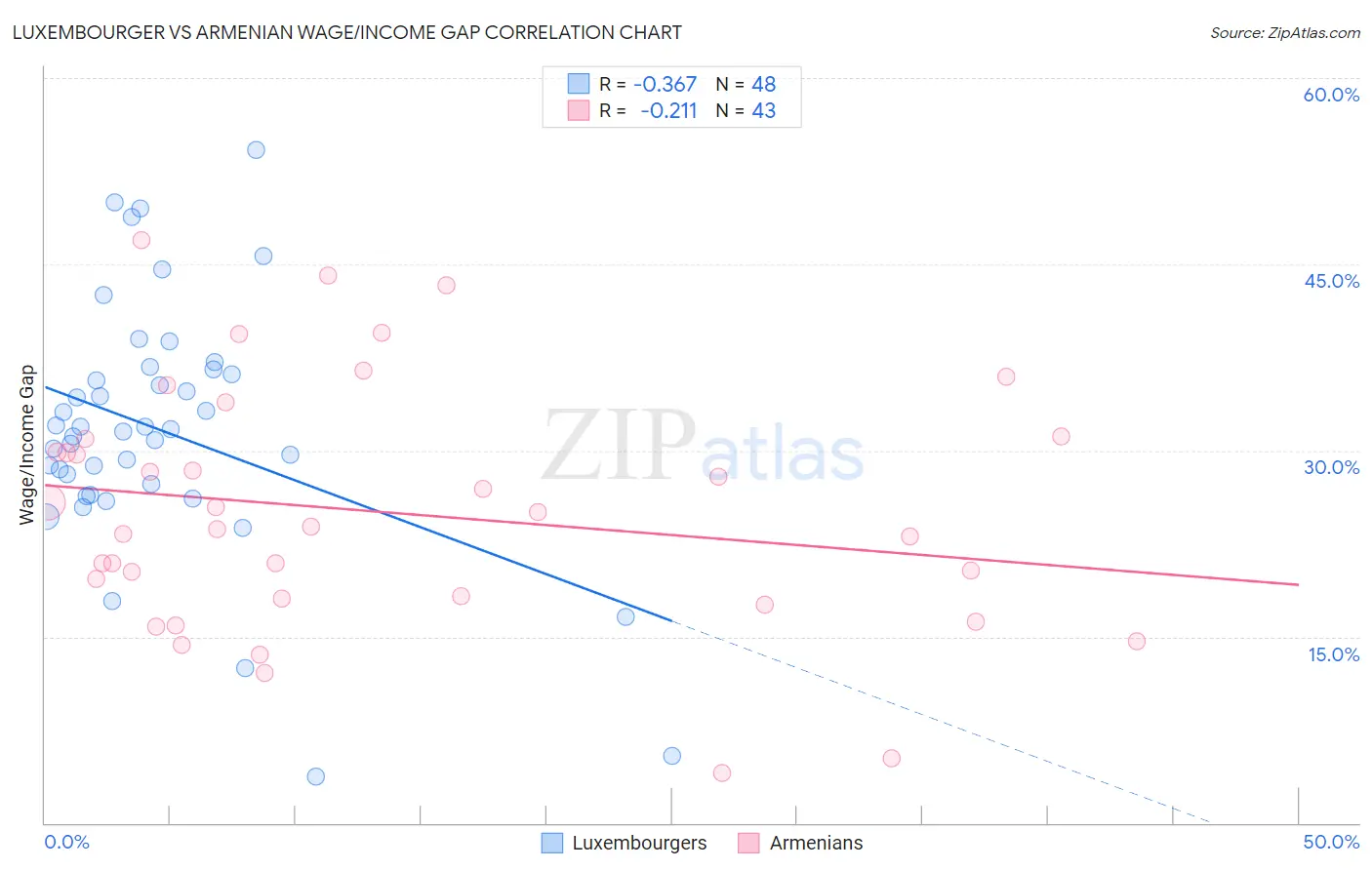 Luxembourger vs Armenian Wage/Income Gap